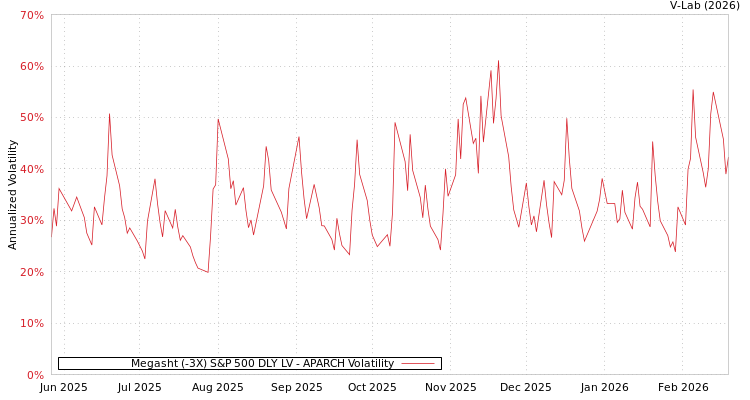graph of Megasht (-3X) S&P 500 DLY LV APARCH