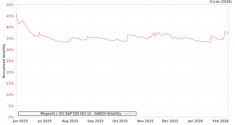 graph of Megasht (-3X) S&P 500 DLY LV GARCH