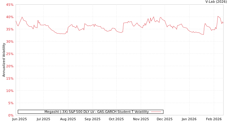 graph of Megasht (-3X) S&P 500 DLY LV GAS-GARCH-T