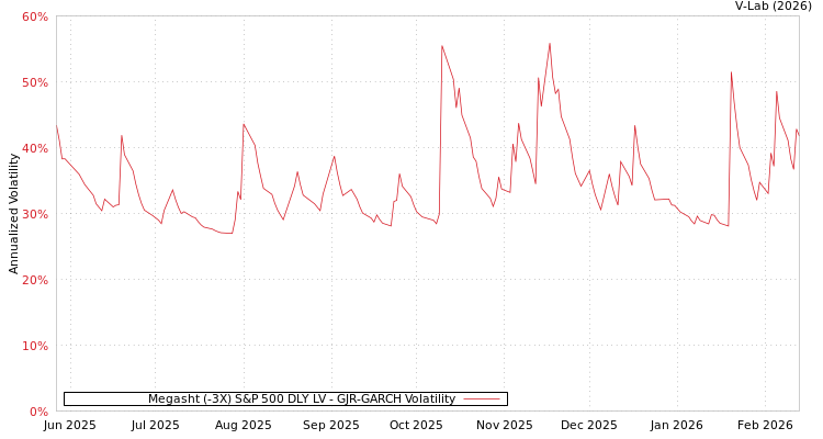 graph of Megasht (-3X) S&P 500 DLY LV GJR-GARCH