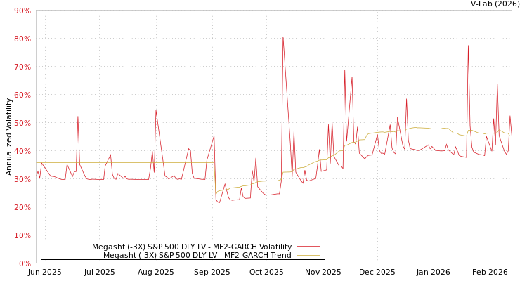 graph of Megasht (-3X) S&P 500 DLY LV MF2-GARCH