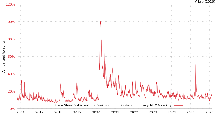 graph of State Street SPDR Portfolio S&P 500 High Dividend ETF AMEM