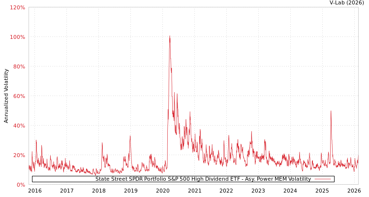 graph of State Street SPDR Portfolio S&P 500 High Dividend ETF APMEM
