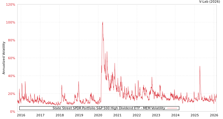 graph of State Street SPDR Portfolio S&P 500 High Dividend ETF MEM