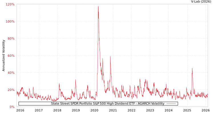 graph of State Street SPDR Portfolio S&P 500 High Dividend ETF AGARCH