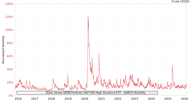 graph of State Street SPDR Portfolio S&P 500 High Dividend ETF GARCH