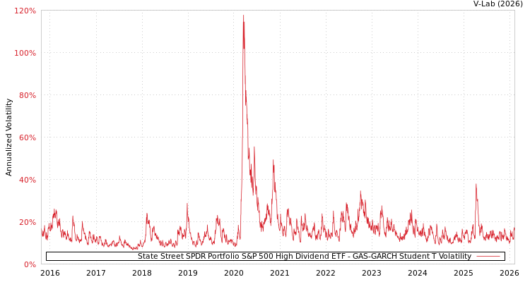 graph of State Street SPDR Portfolio S&P 500 High Dividend ETF GAS-GARCH-T