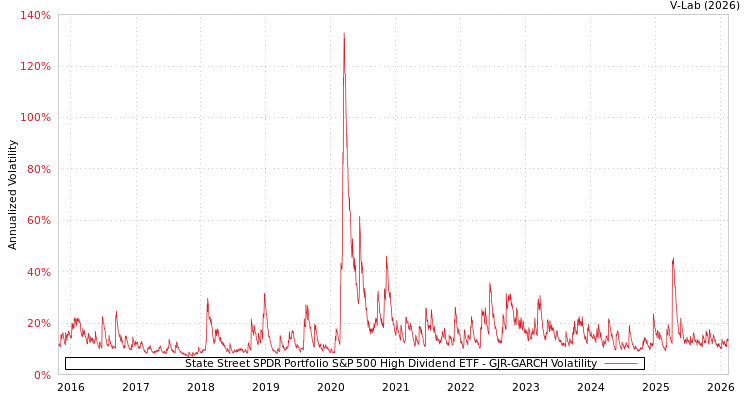 graph of State Street SPDR Portfolio S&P 500 High Dividend ETF GJR-GARCH