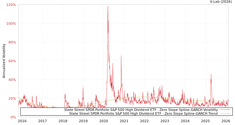graph of State Street SPDR Portfolio S&P 500 High Dividend ETF S0GARCH
