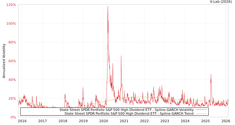graph of State Street SPDR Portfolio S&P 500 High Dividend ETF SGARCH