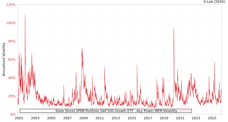 graph of State Street SPDR Portfolio S&P 500 Growth ETF APMEM