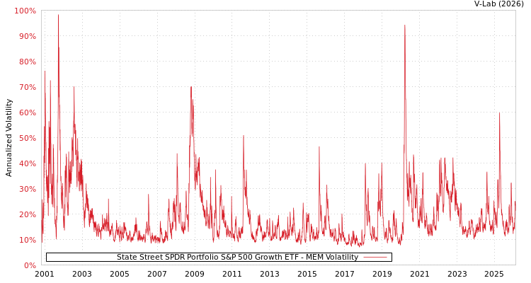 graph of State Street SPDR Portfolio S&P 500 Growth ETF MEM