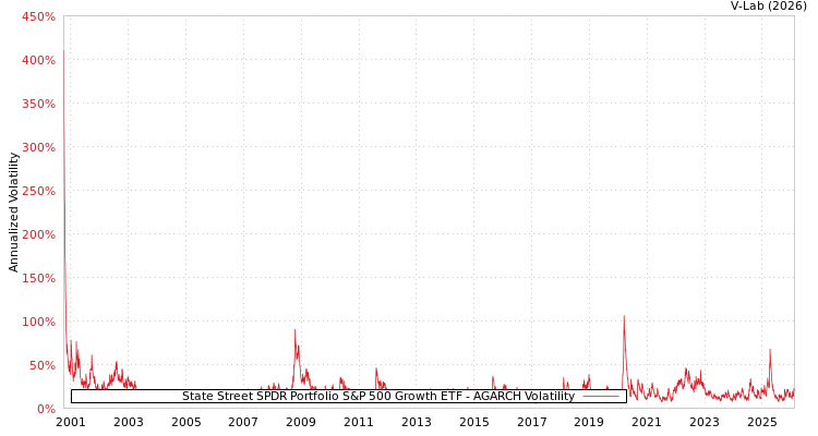 graph of State Street SPDR Portfolio S&P 500 Growth ETF AGARCH
