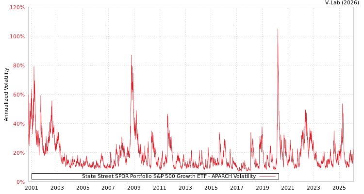 graph of State Street SPDR Portfolio S&P 500 Growth ETF APARCH