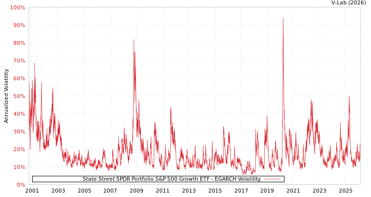 graph of State Street SPDR Portfolio S&P 500 Growth ETF EGARCH