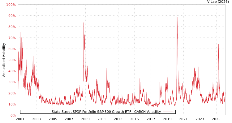 graph of State Street SPDR Portfolio S&P 500 Growth ETF GARCH