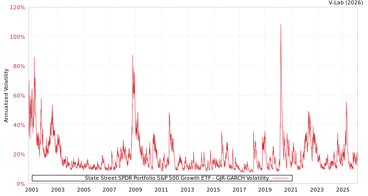 graph of State Street SPDR Portfolio S&P 500 Growth ETF GJR-GARCH