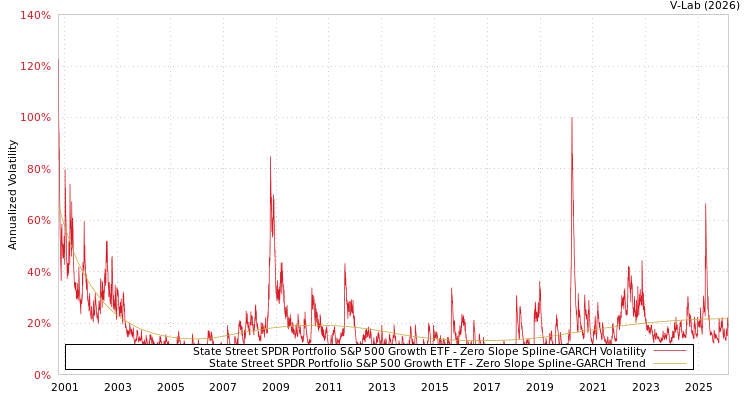 graph of State Street SPDR Portfolio S&P 500 Growth ETF S0GARCH
