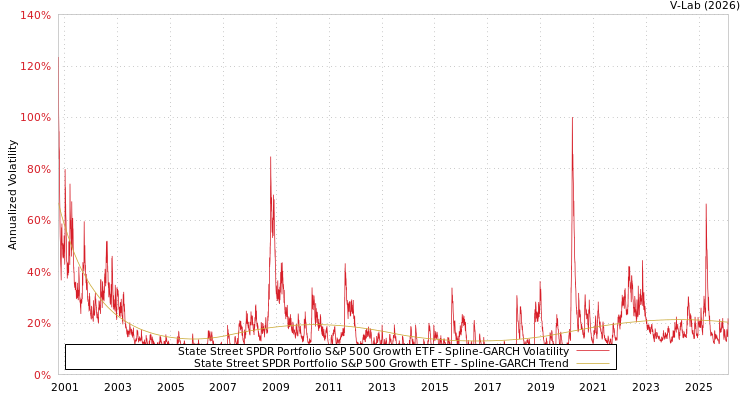 graph of State Street SPDR Portfolio S&P 500 Growth ETF SGARCH