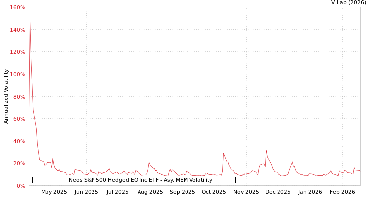 graph of Neos S&P 500 Hedged EQ Inc ETF AMEM