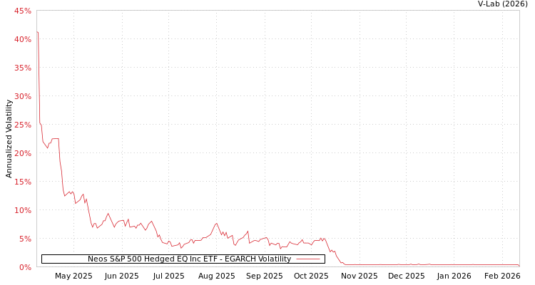 graph of Neos S&P 500 Hedged EQ Inc ETF EGARCH