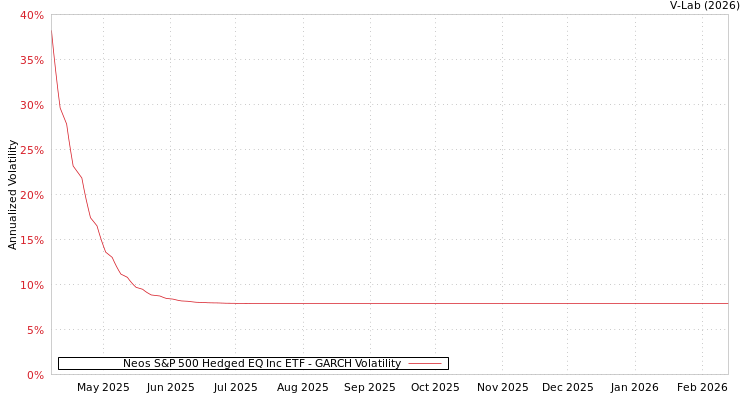 graph of Neos S&P 500 Hedged EQ Inc ETF GARCH