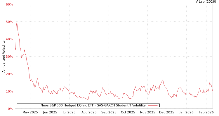 graph of Neos S&P 500 Hedged EQ Inc ETF GAS-GARCH-T