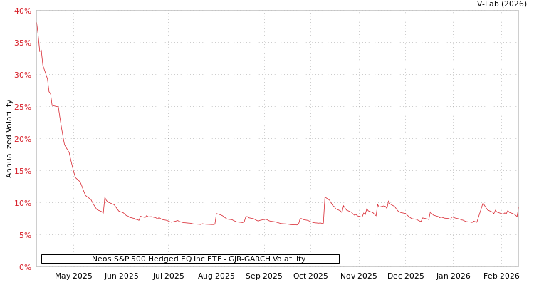 graph of Neos S&P 500 Hedged EQ Inc ETF GJR-GARCH