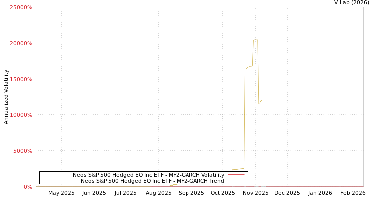 graph of Neos S&P 500 Hedged EQ Inc ETF MF2-GARCH