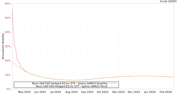 graph of Neos S&P 500 Hedged EQ Inc ETF SGARCH