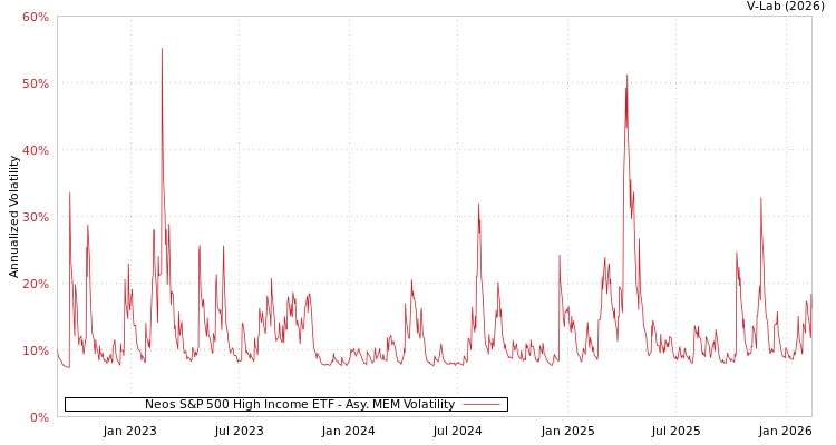 graph of Neos S&P 500 High Income ETF AMEM