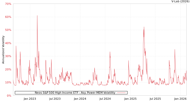 graph of Neos S&P 500 High Income ETF APMEM