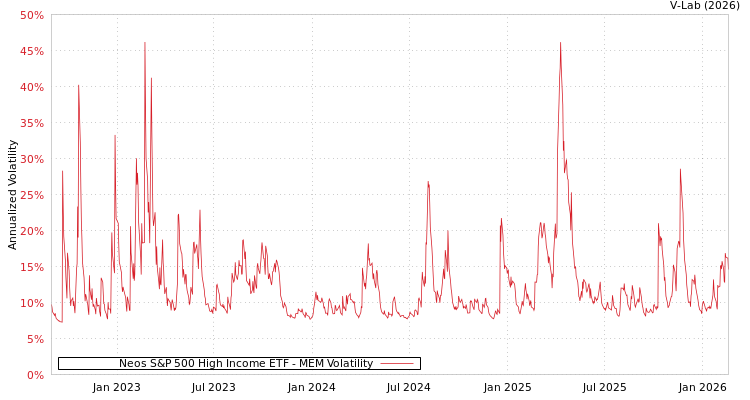 graph of Neos S&P 500 High Income ETF MEM