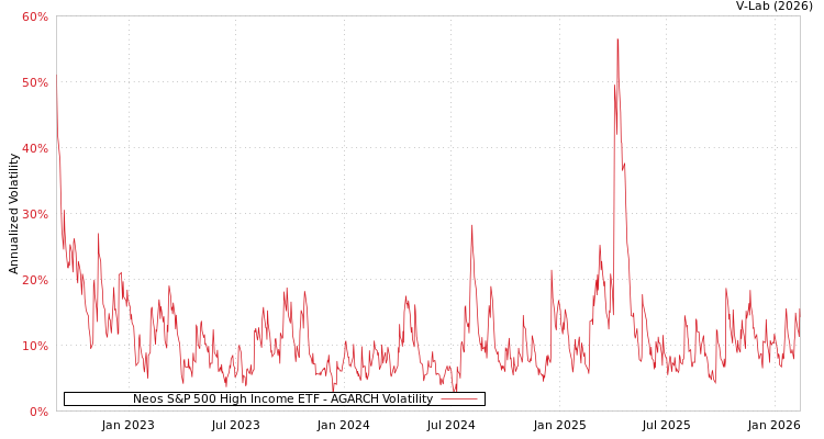graph of Neos S&P 500 High Income ETF AGARCH