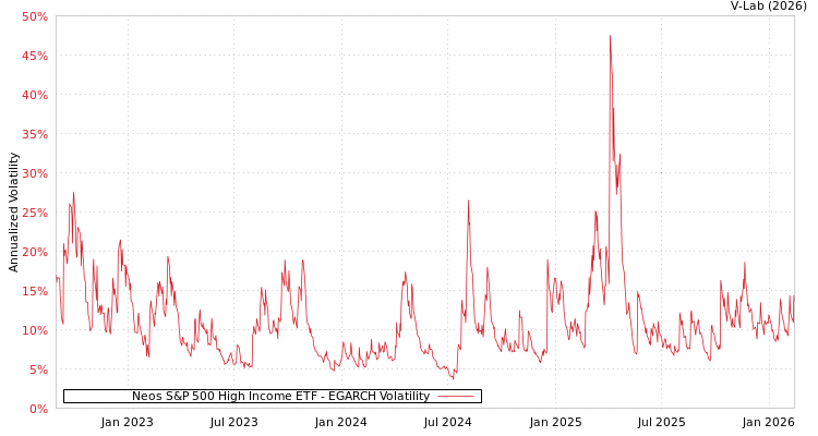graph of Neos S&P 500 High Income ETF EGARCH