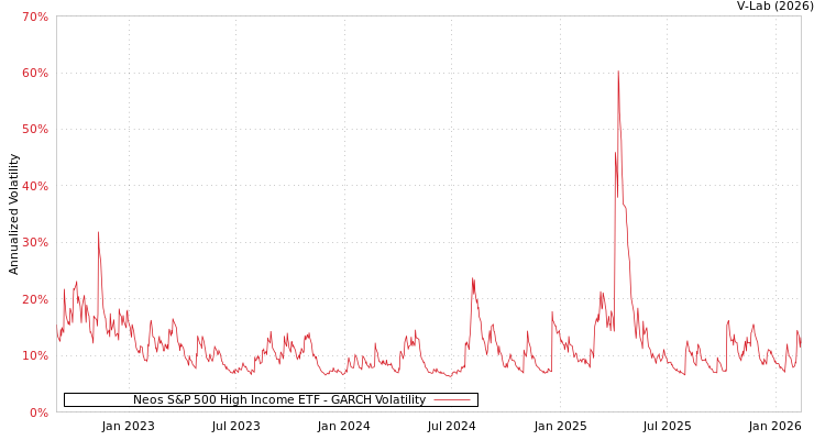 graph of Neos S&P 500 High Income ETF GARCH