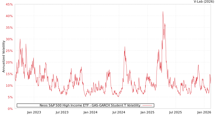 graph of Neos S&P 500 High Income ETF GAS-GARCH-T