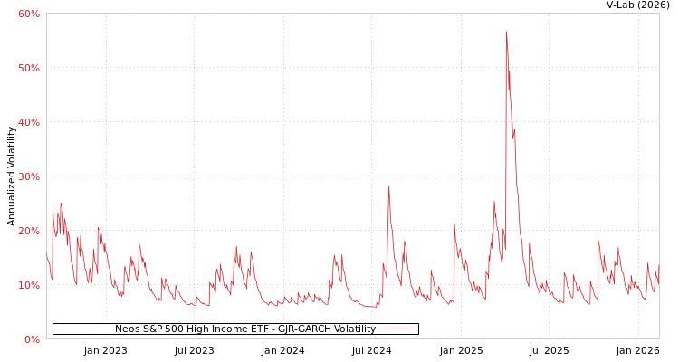 graph of Neos S&P 500 High Income ETF GJR-GARCH