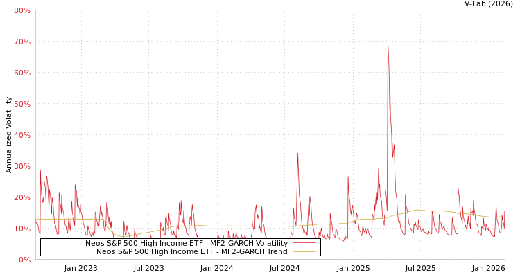 graph of Neos S&P 500 High Income ETF MF2-GARCH