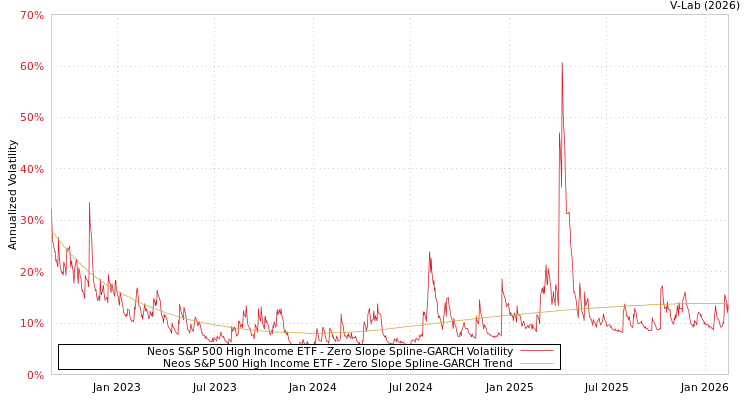 graph of Neos S&P 500 High Income ETF S0GARCH