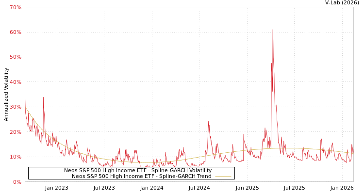 graph of Neos S&P 500 High Income ETF SGARCH