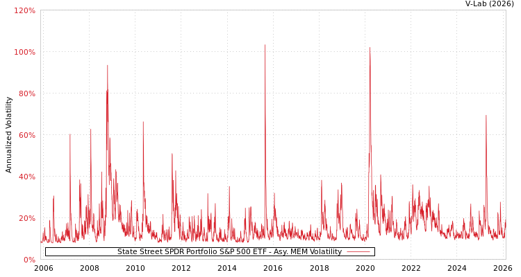 graph of State Street SPDR Portfolio S&P 500 ETF AMEM