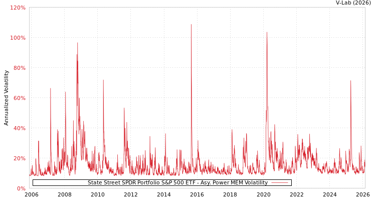 graph of State Street SPDR Portfolio S&P 500 ETF APMEM