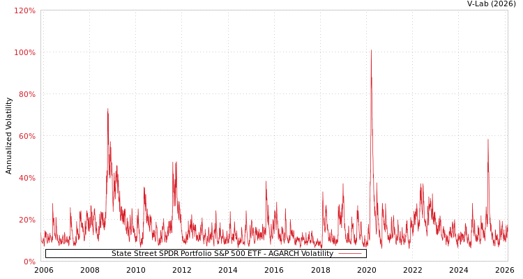 graph of State Street SPDR Portfolio S&P 500 ETF AGARCH