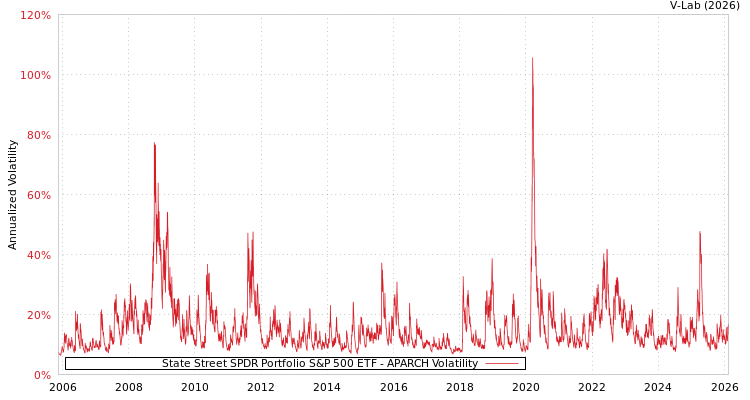 graph of State Street SPDR Portfolio S&P 500 ETF APARCH