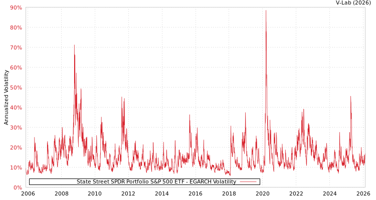 graph of State Street SPDR Portfolio S&P 500 ETF EGARCH
