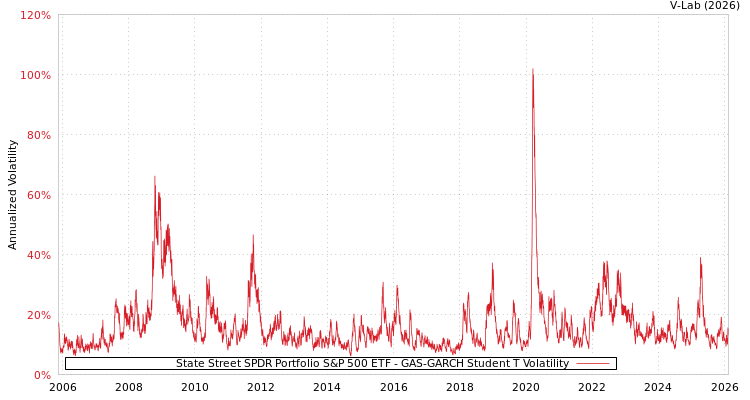 graph of State Street SPDR Portfolio S&P 500 ETF GAS-GARCH-T