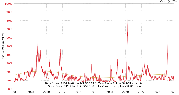 graph of State Street SPDR Portfolio S&P 500 ETF S0GARCH