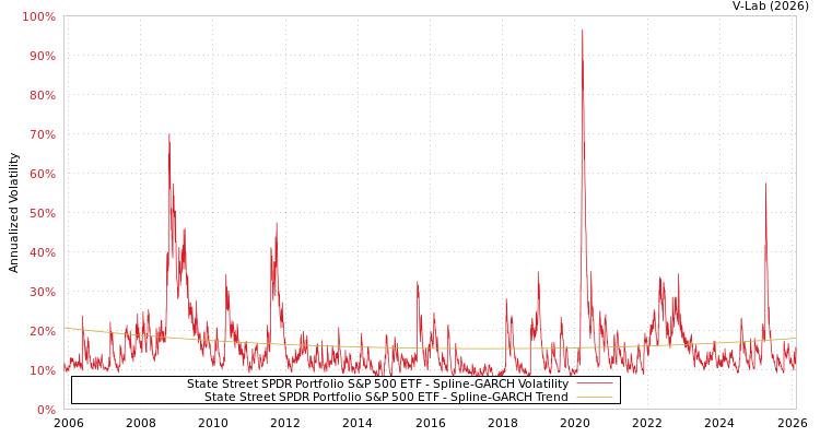 graph of State Street SPDR Portfolio S&P 500 ETF SGARCH