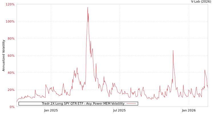 graph of Tradr 2X Long SPY QTR ETF APMEM